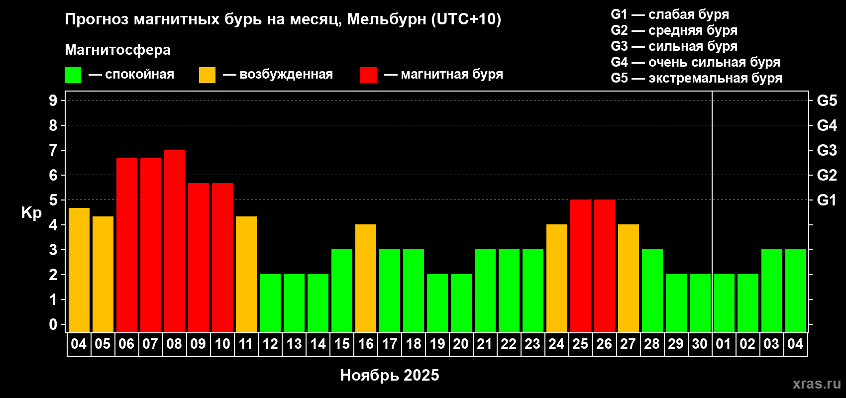 Прогноз максимального суточного геомагнитного индекса Kp на <b>1 месяц</b> (31 день) <b>с 04 ноября по 04 декабря 2025 г</b>