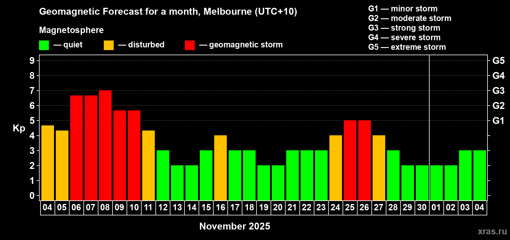 Forecast of the daily maximal value of geomagnetic index Kp for <b>1 month</b> (31 days) <b>from Nov 04, 2025 to Dec 04, 2025</b>