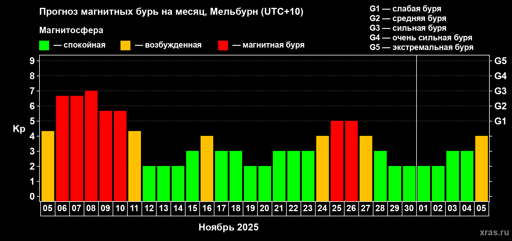 Прогноз максимального суточного геомагнитного индекса Kp на <b>1 месяц</b> (31 день) <b>с 05 ноября по 05 декабря 2025 г</b>