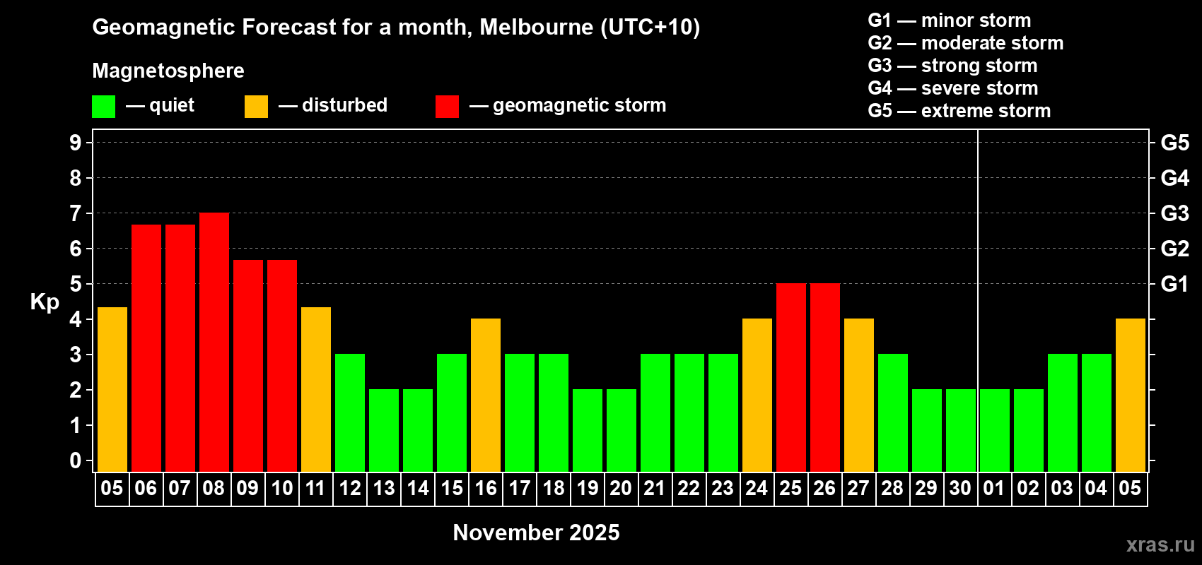 Forecast of the daily maximal value of geomagnetic index Kp for <b>1 month</b> (31 days) <b>from Nov 05, 2025 to Dec 05, 2025</b>