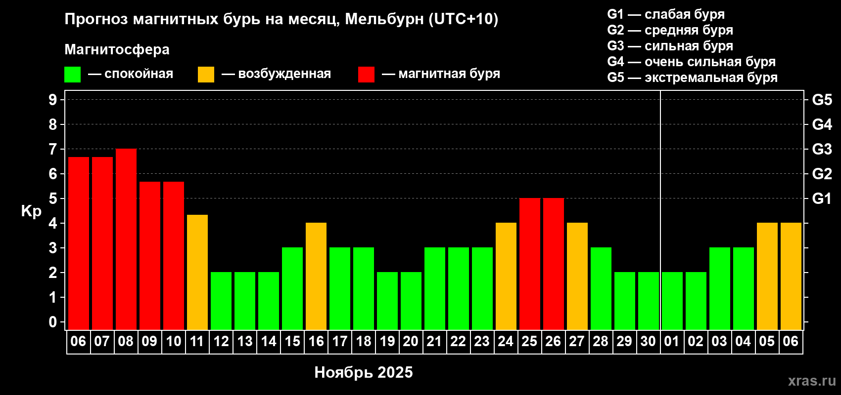 Прогноз максимального суточного геомагнитного индекса Kp на <b>1 месяц</b> (31 день) <b>с 06 ноября по 06 декабря 2025 г</b>