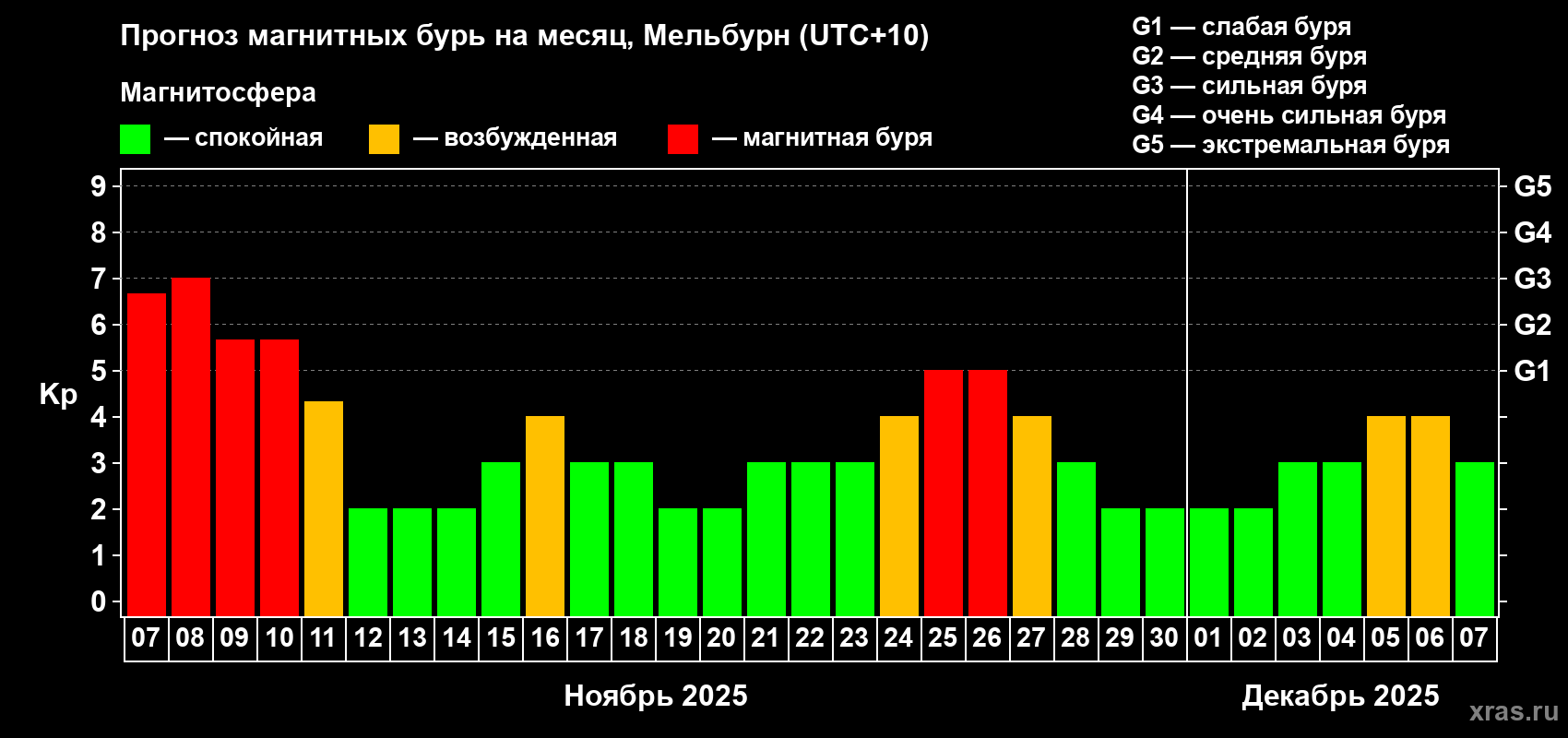 Прогноз максимального суточного геомагнитного индекса Kp на <b>1 месяц</b> (31 день) <b>с 07 ноября по 07 декабря 2025 г</b>