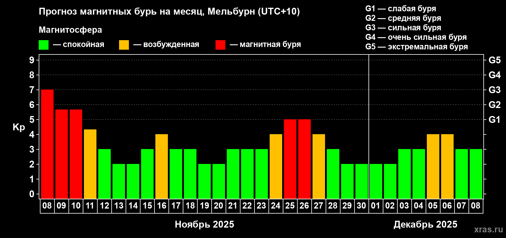 Прогноз максимального суточного геомагнитного индекса Kp на <b>1 месяц</b> (31 день) <b>с 08 ноября по 08 декабря 2025 г</b>