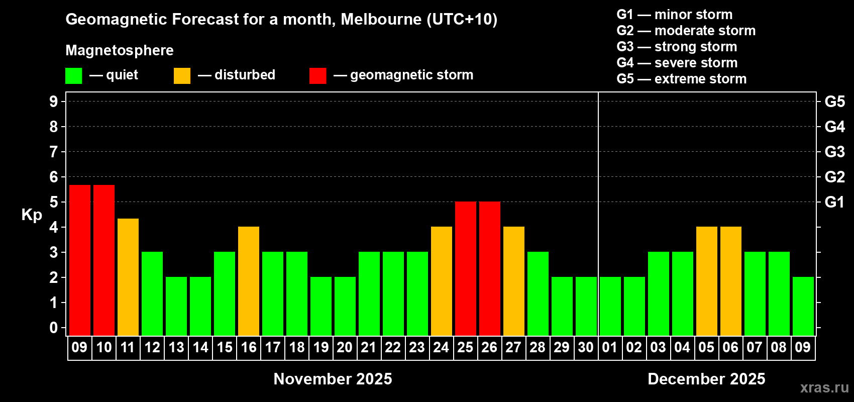 Forecast of the daily maximal value of geomagnetic index Kp for <b>1 month</b> (31 days) <b>from Nov 09, 2025 to Dec 09, 2025</b>