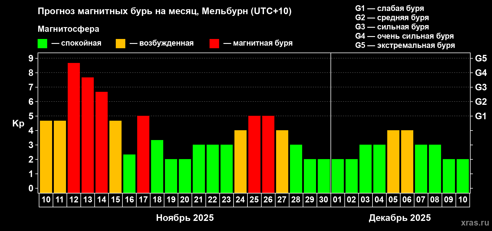 Прогноз максимального суточного геомагнитного индекса Kp на <b>1 месяц</b> (31 день) <b>с 10 ноября по 10 декабря 2025 г</b>