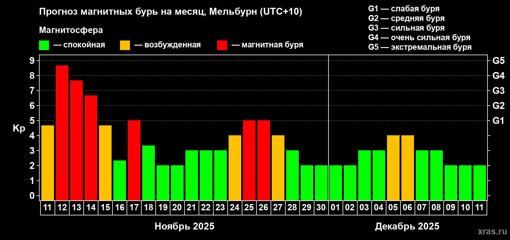 Прогноз максимального суточного геомагнитного индекса Kp на <b>1 месяц</b> (31 день) <b>с 11 ноября по 11 декабря 2025 г</b>