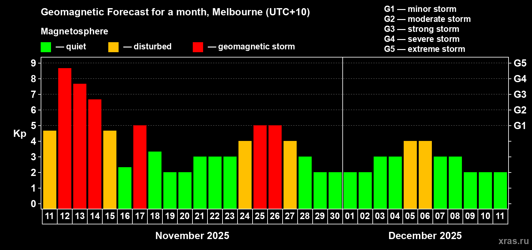 Forecast of the daily maximal value of geomagnetic index Kp for <b>1 month</b> (31 days) <b>from Nov 11, 2025 to Dec 11, 2025</b>