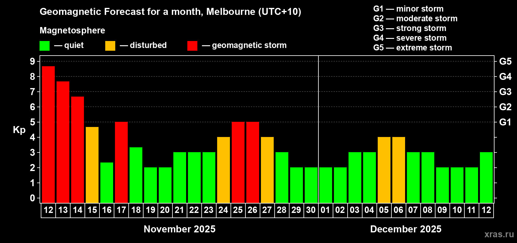 Forecast of the daily maximal value of geomagnetic index Kp for <b>1 month</b> (31 days) <b>from Nov 12, 2025 to Dec 12, 2025</b>