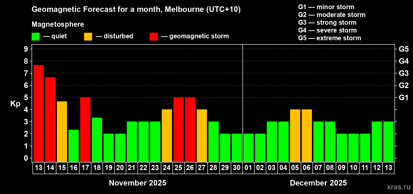 Forecast of the daily maximal value of geomagnetic index Kp for <b>1 month</b> (31 days) <b>from Nov 13, 2025 to Dec 13, 2025</b>