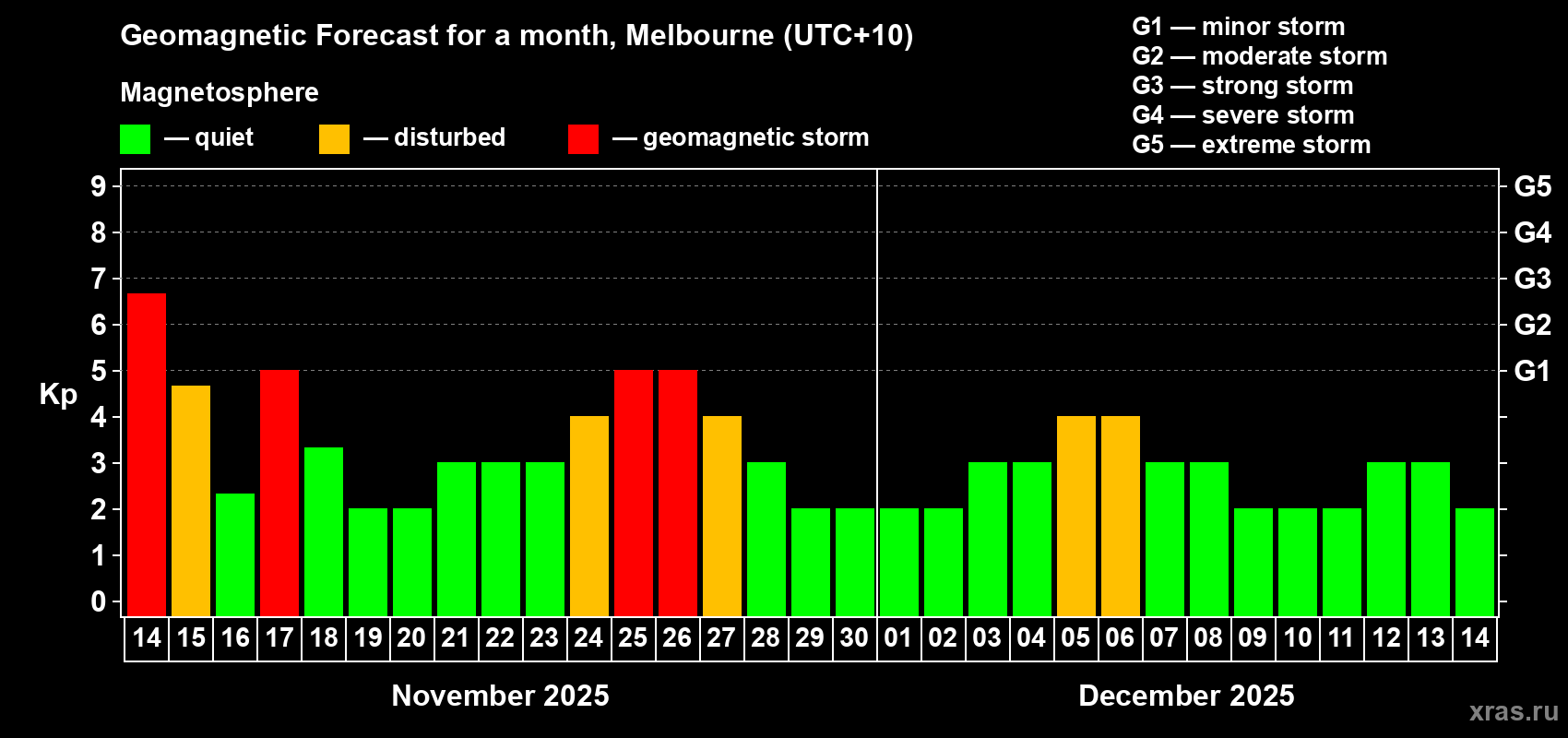 Forecast of the daily maximal value of geomagnetic index Kp for <b>1 month</b> (31 days) <b>from Nov 14, 2025 to Dec 14, 2025</b>