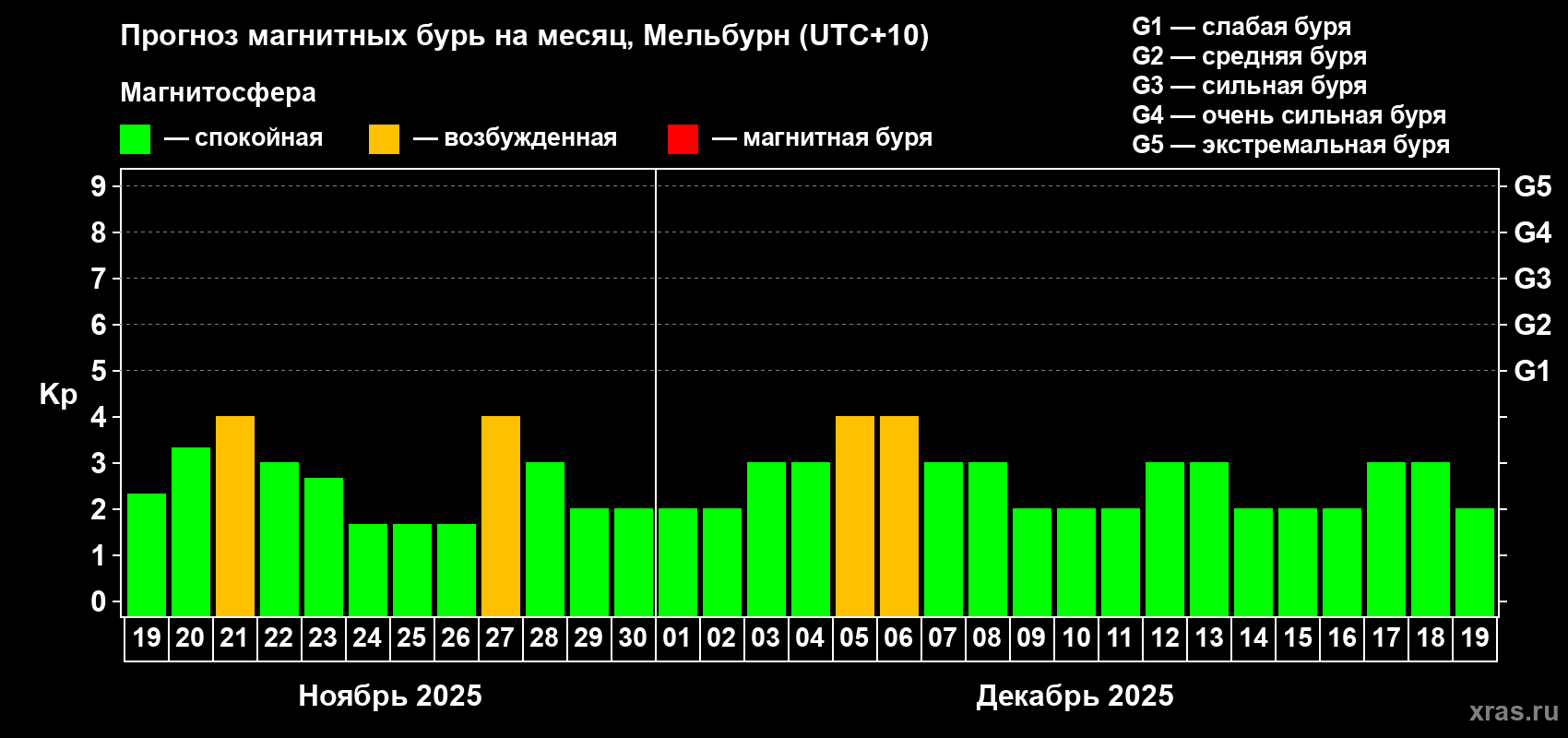 Прогноз максимального суточного геомагнитного индекса Kp на <b>1 месяц</b> (31 день) <b>с 19 ноября по 19 декабря 2025 г</b>