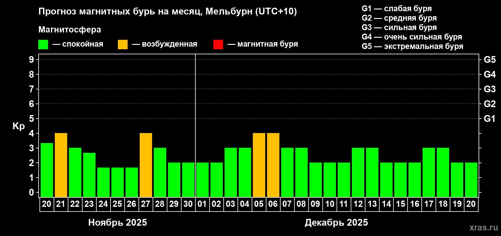 Прогноз максимального суточного геомагнитного индекса Kp на <b>1 месяц</b> (31 день) <b>с 20 ноября по 20 декабря 2025 г</b>