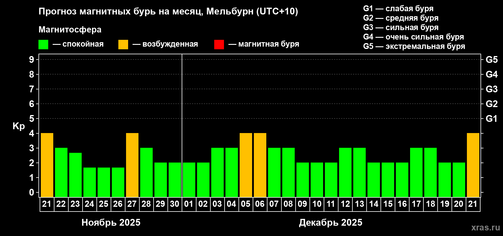 Прогноз максимального суточного геомагнитного индекса Kp на <b>1 месяц</b> (31 день) <b>с 21 ноября по 21 декабря 2025 г</b>