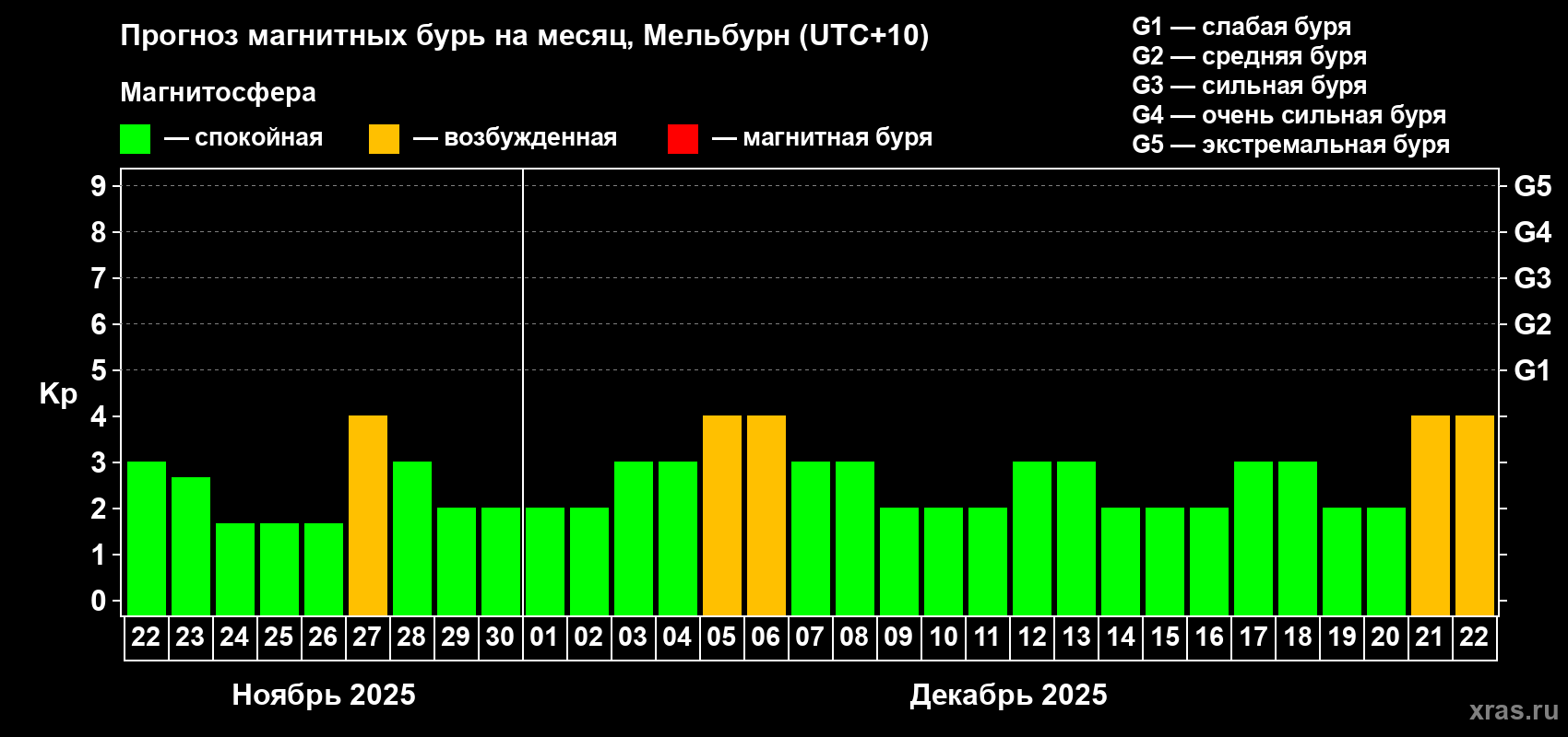 Прогноз максимального суточного геомагнитного индекса Kp на <b>1 месяц</b> (31 день) <b>с 22 ноября по 22 декабря 2025 г</b>
