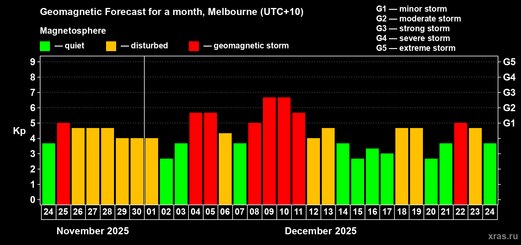 Forecast of the daily maximal value of geomagnetic index Kp for <b>1 month</b> (31 days) <b>from Nov 24, 2025 to Dec 24, 2025</b>