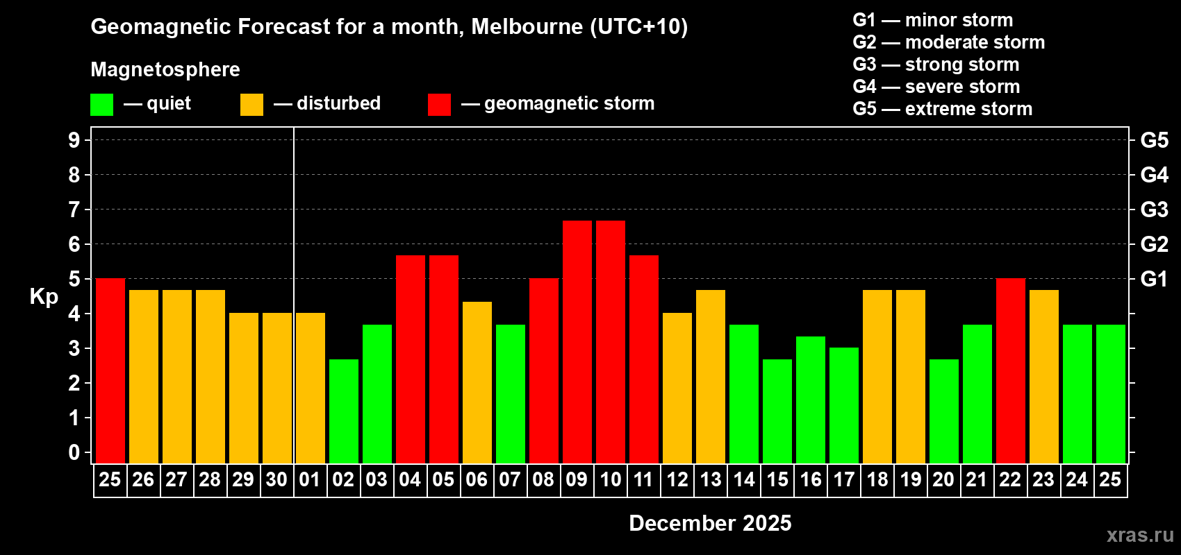 Forecast of the daily maximal value of geomagnetic index Kp for <b>1 month</b> (31 days) <b>from Nov 25, 2025 to Dec 25, 2025</b>