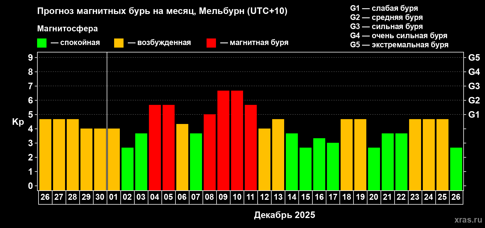 Прогноз максимального суточного геомагнитного индекса&nbsp;Kp на <b>1 месяц</b> (31 день) <b>с 26 ноября по 26 декабря 2025 г</b>