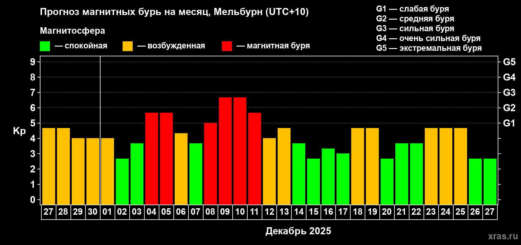 Прогноз максимального суточного геомагнитного индекса&nbsp;Kp на <b>1 месяц</b> (31 день) <b>с 27 ноября по 27 декабря 2025 г</b>