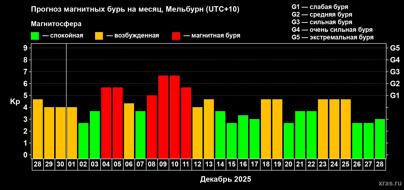 Прогноз максимального суточного геомагнитного индекса&nbsp;Kp на <b>1 месяц</b> (31 день) <b>с 28 ноября по 28 декабря 2025 г</b>