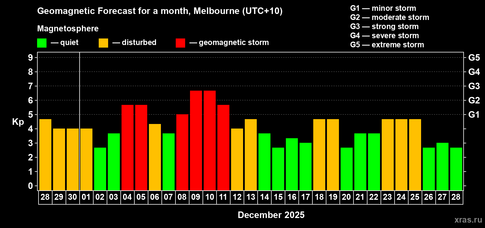 Forecast of the daily maximal value of geomagnetic index&nbsp;Kp for <b>1 month</b> (31 days) <b>from Nov 28, 2025 to Dec 28, 2025</b>