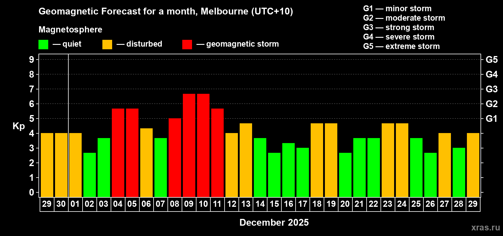 Forecast of the daily maximal value of geomagnetic index&nbsp;Kp for <b>1 month</b> (31 days) <b>from Nov 29, 2025 to Dec 29, 2025</b>