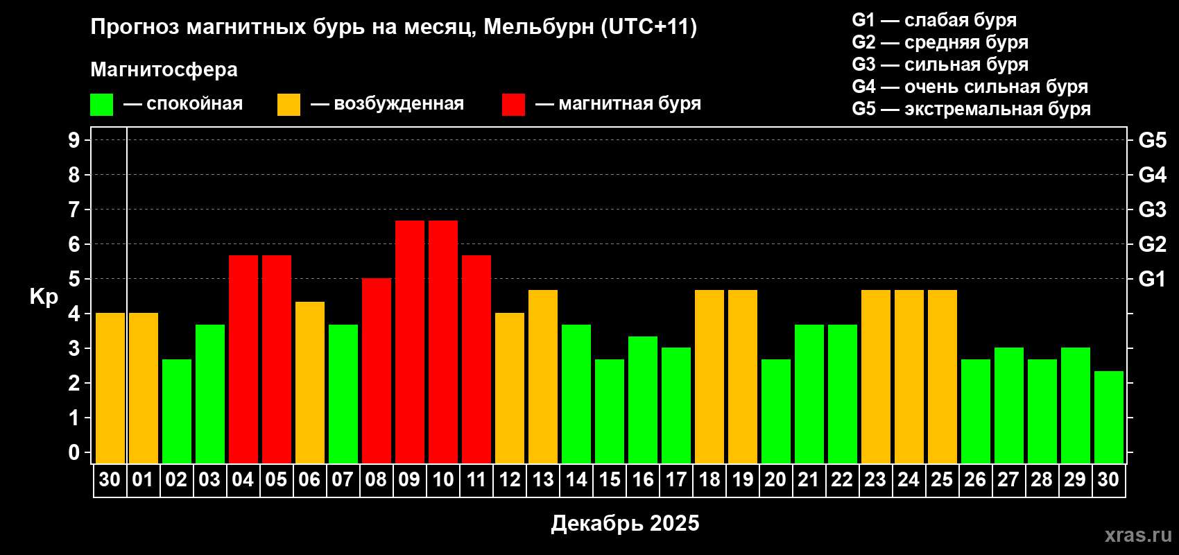 Прогноз максимального суточного геомагнитного индекса Kp на <b>1 месяц</b> (31 день) <b>с 30 ноября по 30 декабря 2025 г</b>