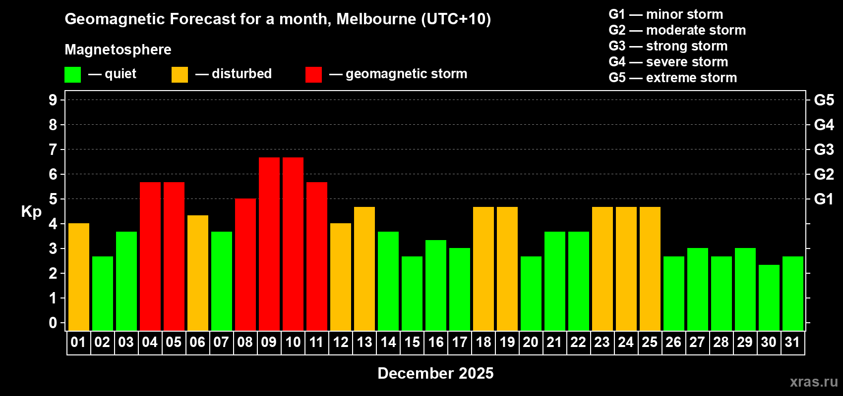 Forecast of the daily maximal value of geomagnetic index&nbsp;Kp for <b>1 month</b> (31 days) <b>from Dec 01, 2025 to Dec 31, 2025</b>