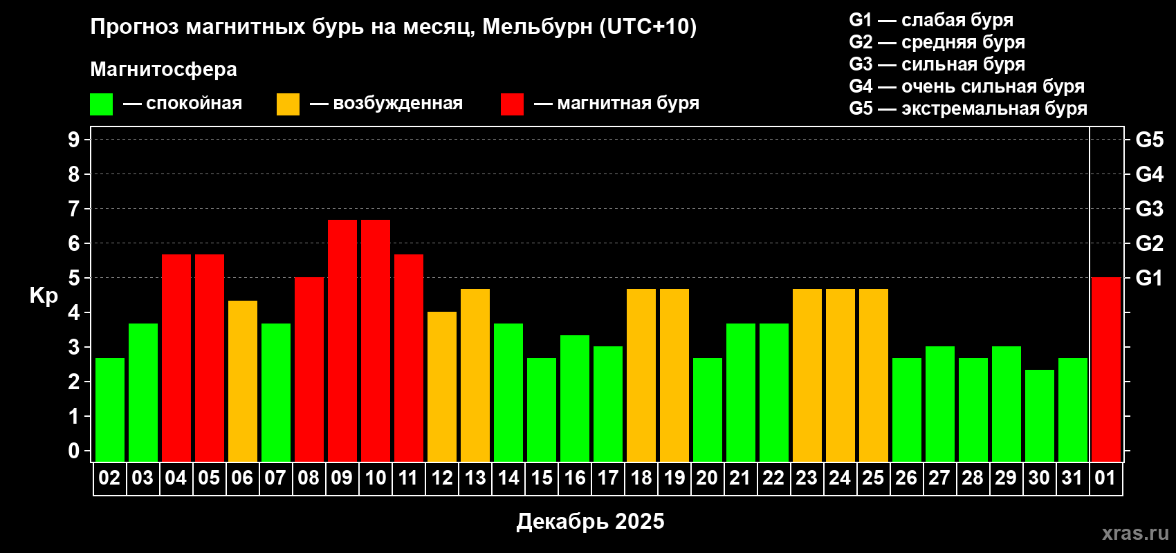 Прогноз максимального суточного геомагнитного индекса&nbsp;Kp на <b>1 месяц</b> (31 день) <b>с 02 декабря 2025 г по 01 января 2026 г</b>