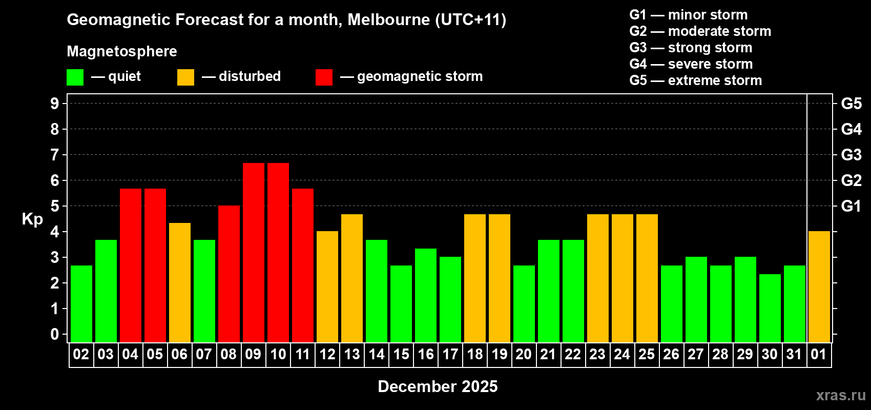 Forecast of the daily maximal value of geomagnetic index Kp for <b>1 month</b> (31 days) <b>from Dec 02, 2025 to Jan 01, 2026</b>