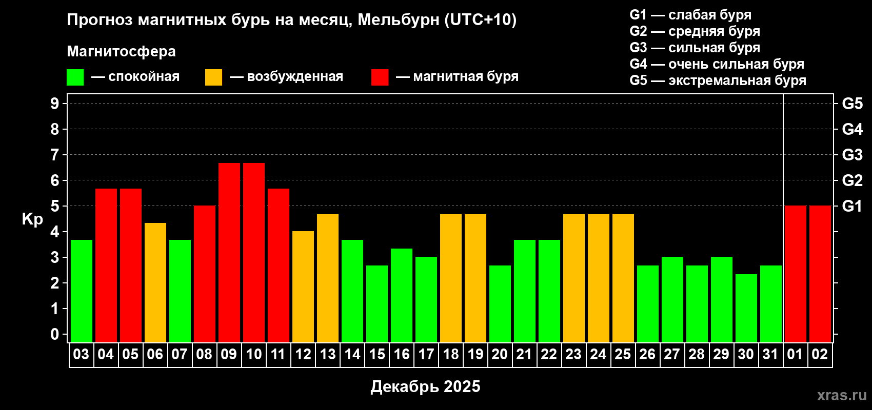 Прогноз максимального суточного геомагнитного индекса Kp на <b>1 месяц</b> (31 день) <b>с 03 декабря 2025 г по 02 января 2026 г</b>