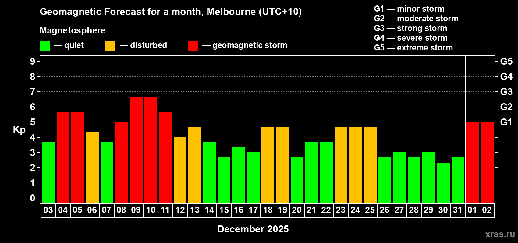 Forecast of the daily maximal value of geomagnetic index Kp for <b>1 month</b> (31 days) <b>from Dec 03, 2025 to Jan 02, 2026</b>
