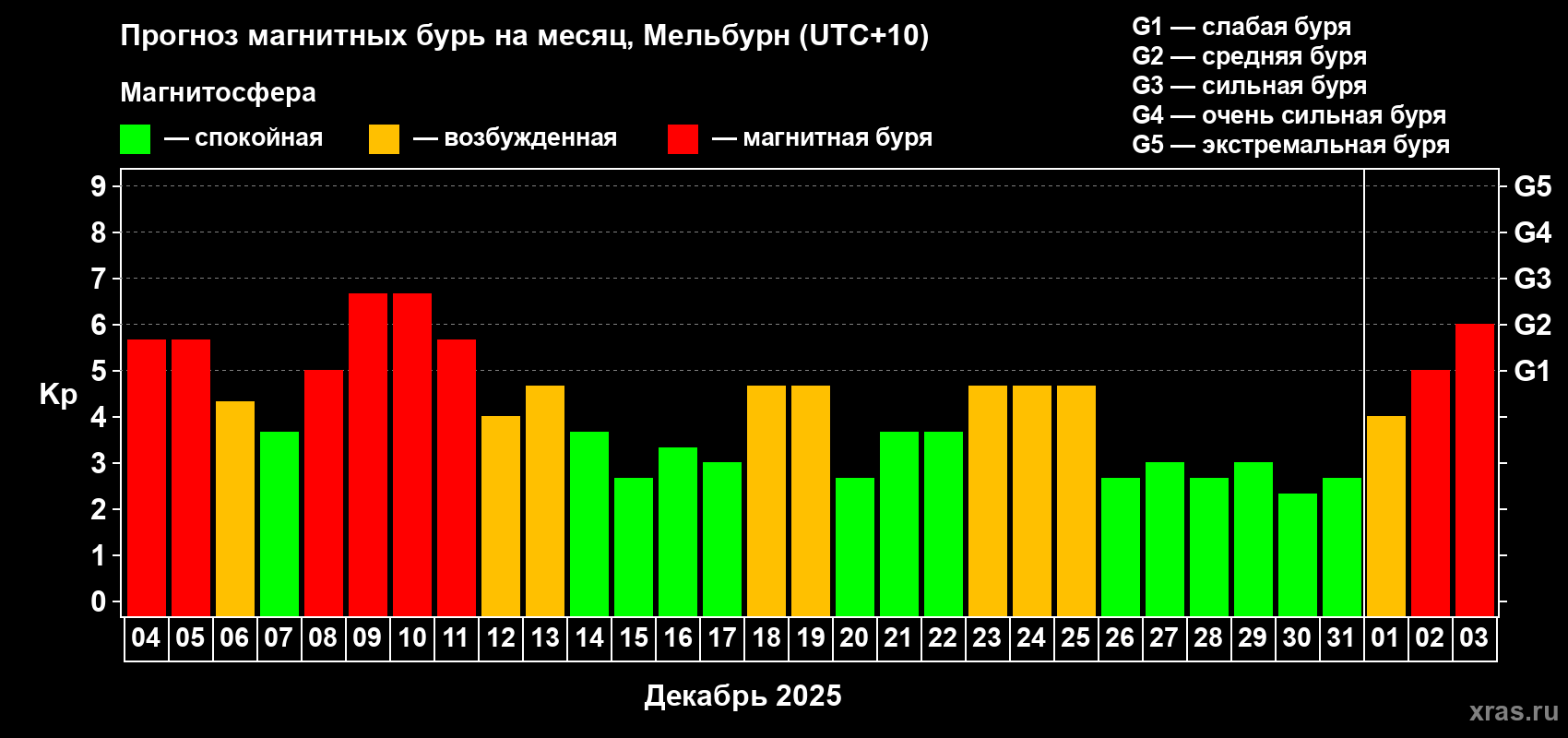Прогноз максимального суточного геомагнитного индекса&nbsp;Kp на <b>1 месяц</b> (31 день) <b>с 04 декабря 2025 г по 03 января 2026 г</b>