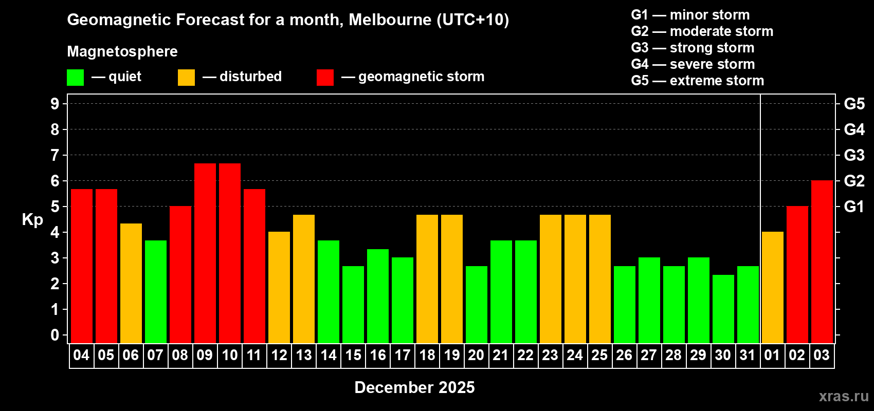 Forecast of the daily maximal value of geomagnetic index Kp for <b>1 month</b> (31 days) <b>from Dec 04, 2025 to Jan 03, 2026</b>