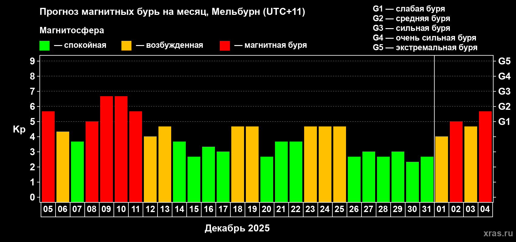 Прогноз максимального суточного геомагнитного индекса&nbsp;Kp на <b>1 месяц</b> (31 день) <b>с 05 декабря 2025 г по 04 января 2026 г</b>