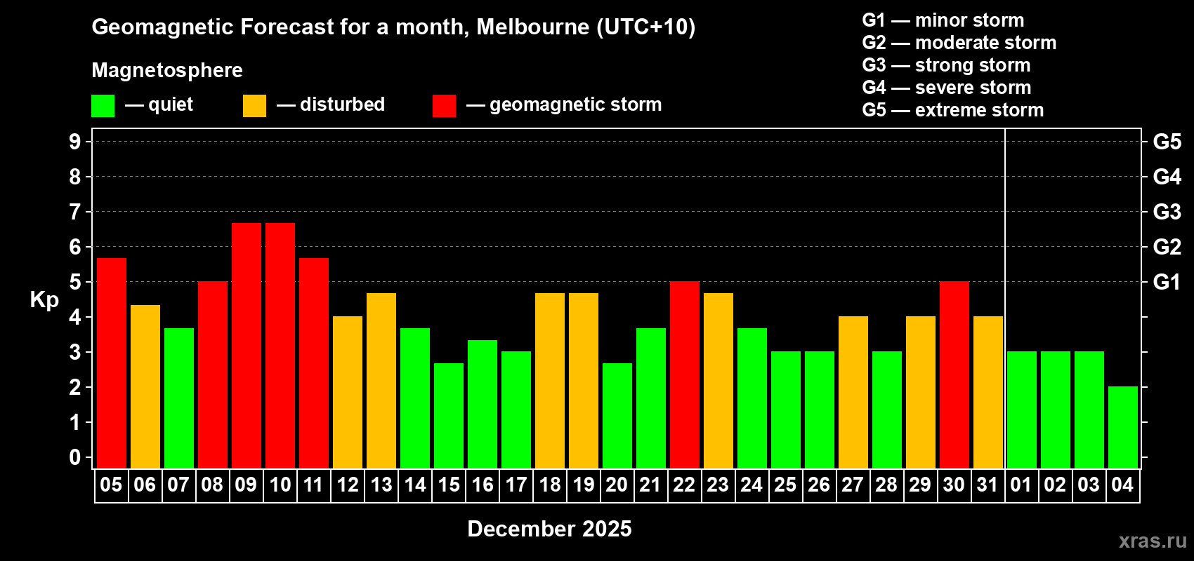 Forecast of the daily maximal value of geomagnetic index Kp for <b>1 month</b> (31 days) <b>from Dec 05, 2025 to Jan 04, 2026</b>