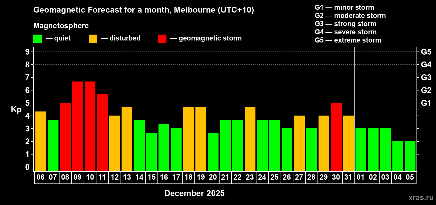 Forecast of the daily maximal value of geomagnetic index&nbsp;Kp for <b>1 month</b> (31 days) <b>from Dec 06, 2025 to Jan 05, 2026</b>