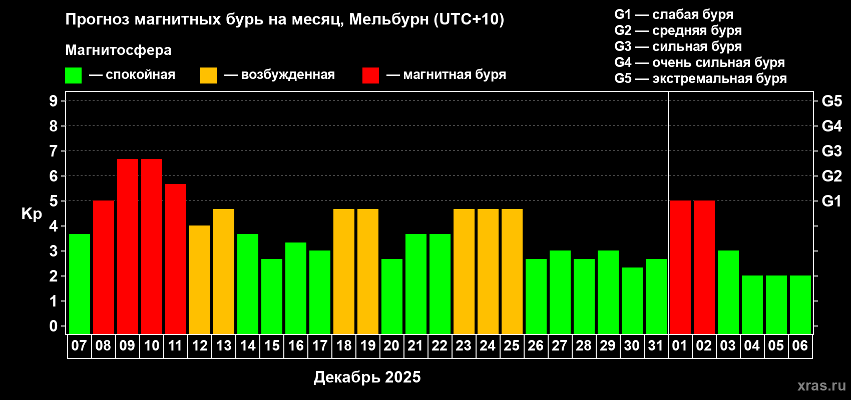 Прогноз максимального суточного геомагнитного индекса&nbsp;Kp на <b>1 месяц</b> (31 день) <b>с 07 декабря 2025 г по 06 января 2026 г</b>