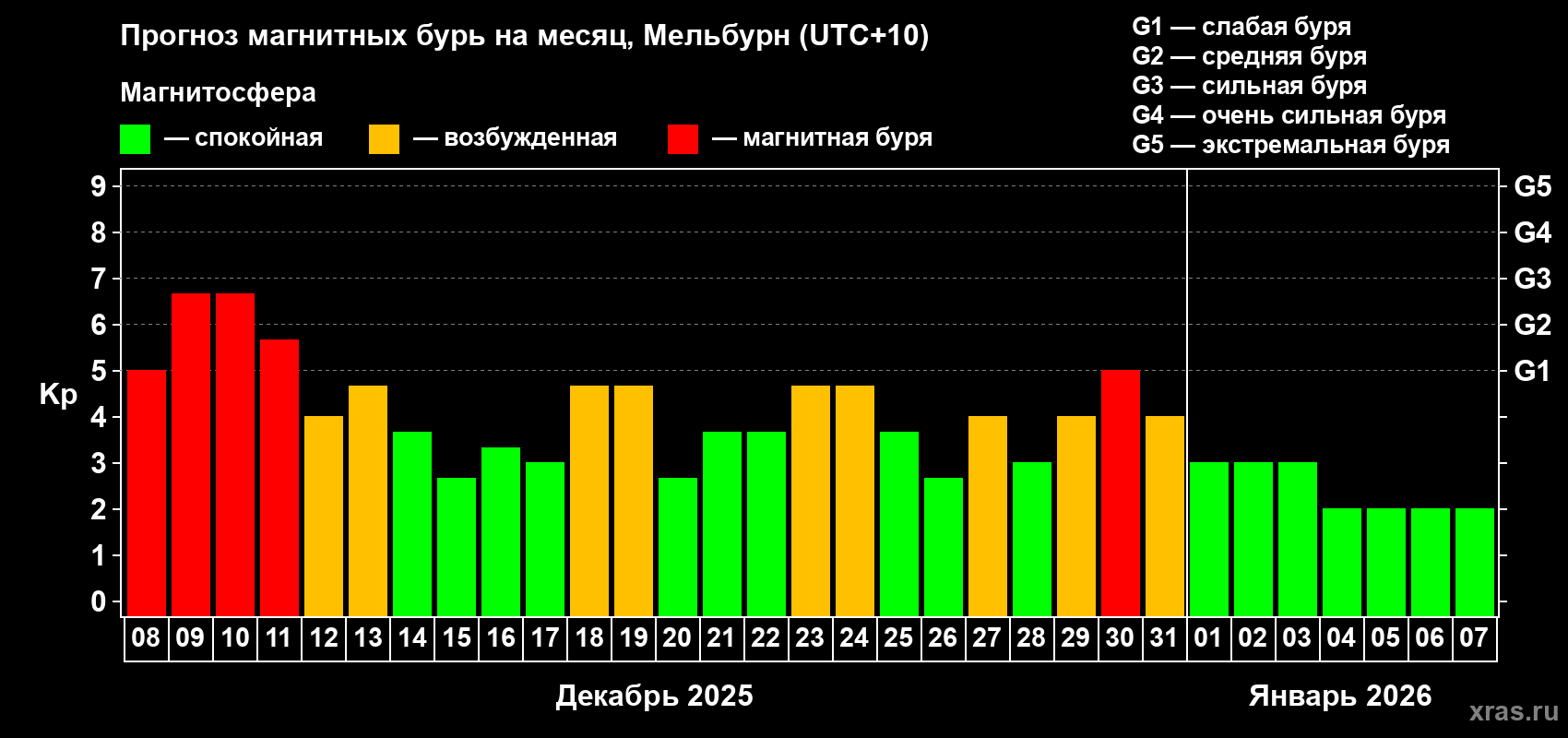 Прогноз максимального суточного геомагнитного индекса&nbsp;Kp на <b>1 месяц</b> (31 день) <b>с 08 декабря 2025 г по 07 января 2026 г</b>