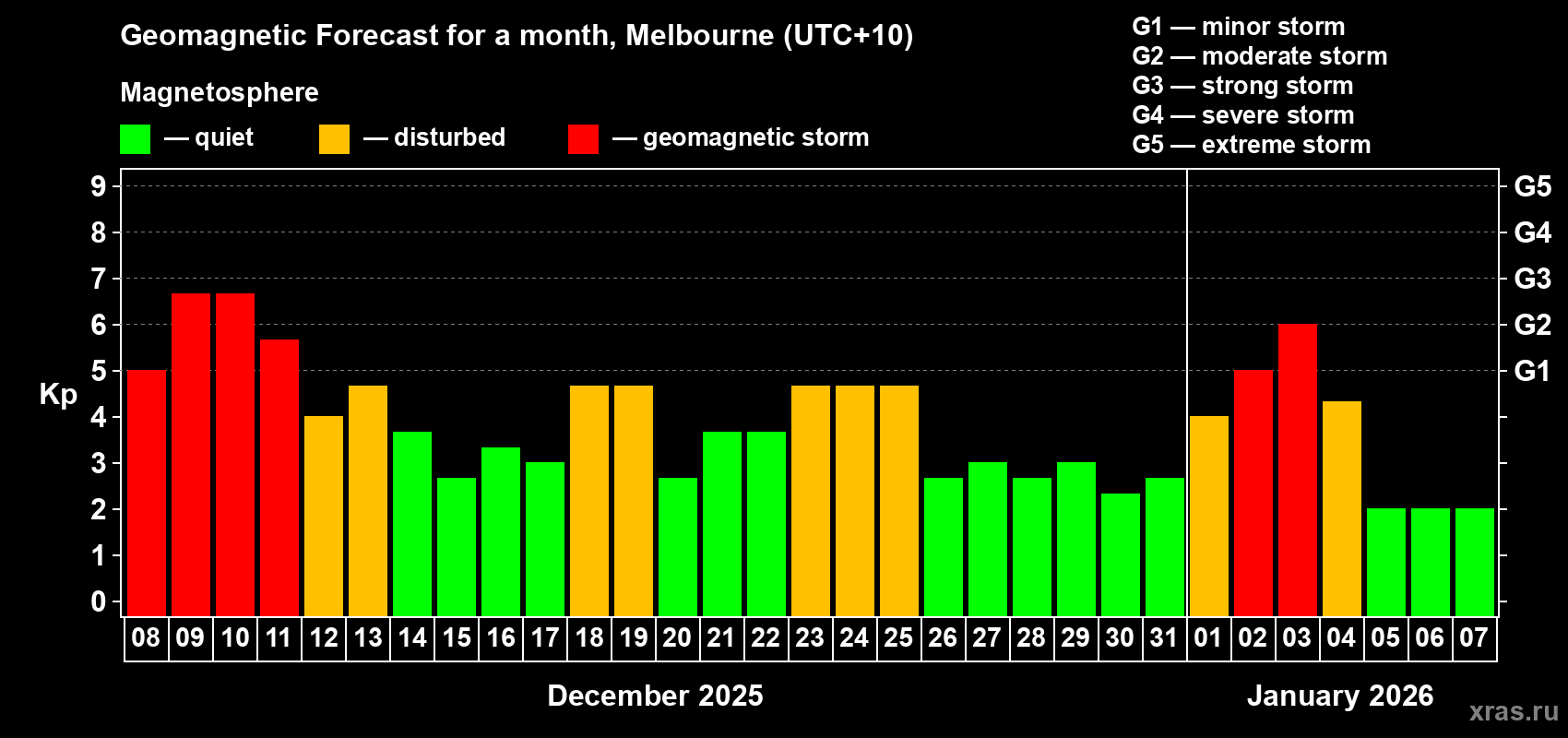 Forecast of the daily maximal value of geomagnetic index&nbsp;Kp for <b>1 month</b> (31 days) <b>from Dec 08, 2025 to Jan 07, 2026</b>