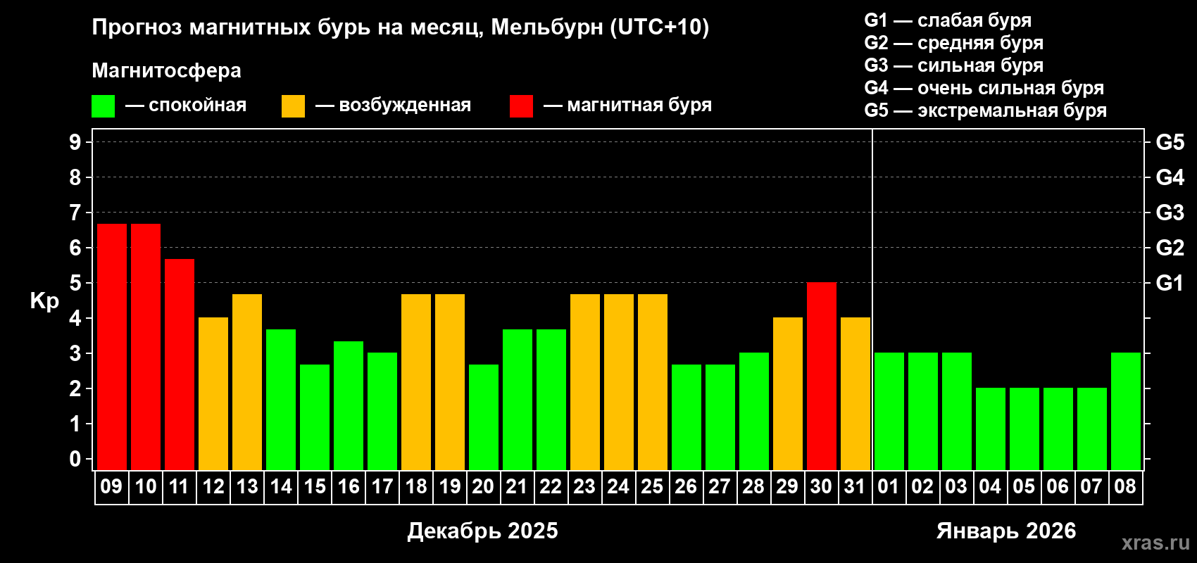 Прогноз максимального суточного геомагнитного индекса&nbsp;Kp на <b>1 месяц</b> (31 день) <b>с 09 декабря 2025 г по 08 января 2026 г</b>