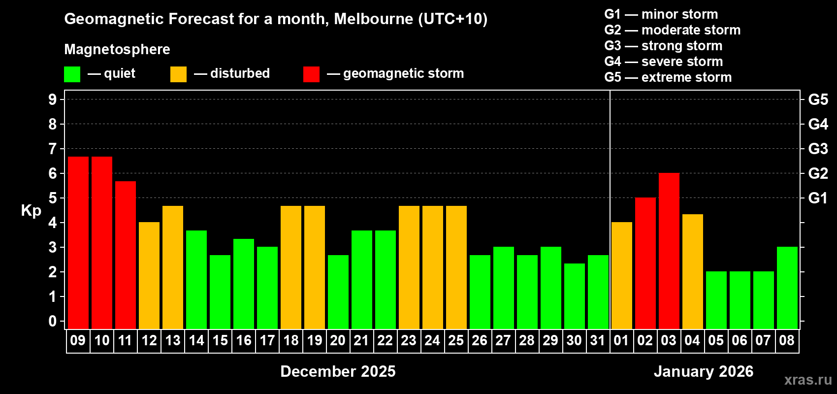 Forecast of the daily maximal value of geomagnetic index&nbsp;Kp for <b>1 month</b> (31 days) <b>from Dec 09, 2025 to Jan 08, 2026</b>