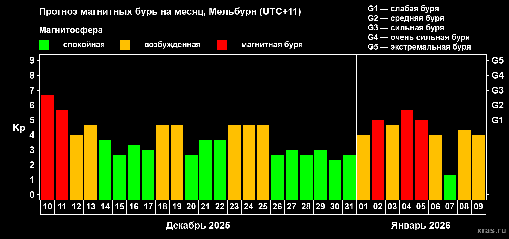 Прогноз максимального суточного геомагнитного индекса Kp на <b>1 месяц</b> (31 день) <b>с 10 декабря 2025 г по 09 января 2026 г</b>