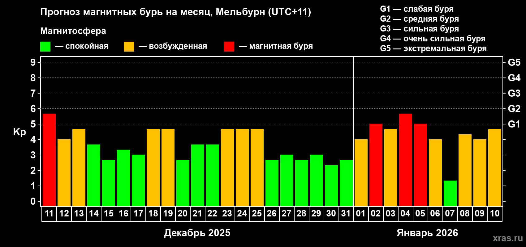 Прогноз максимального суточного геомагнитного индекса&nbsp;Kp на <b>1 месяц</b> (31 день) <b>с 11 декабря 2025 г по 10 января 2026 г</b>