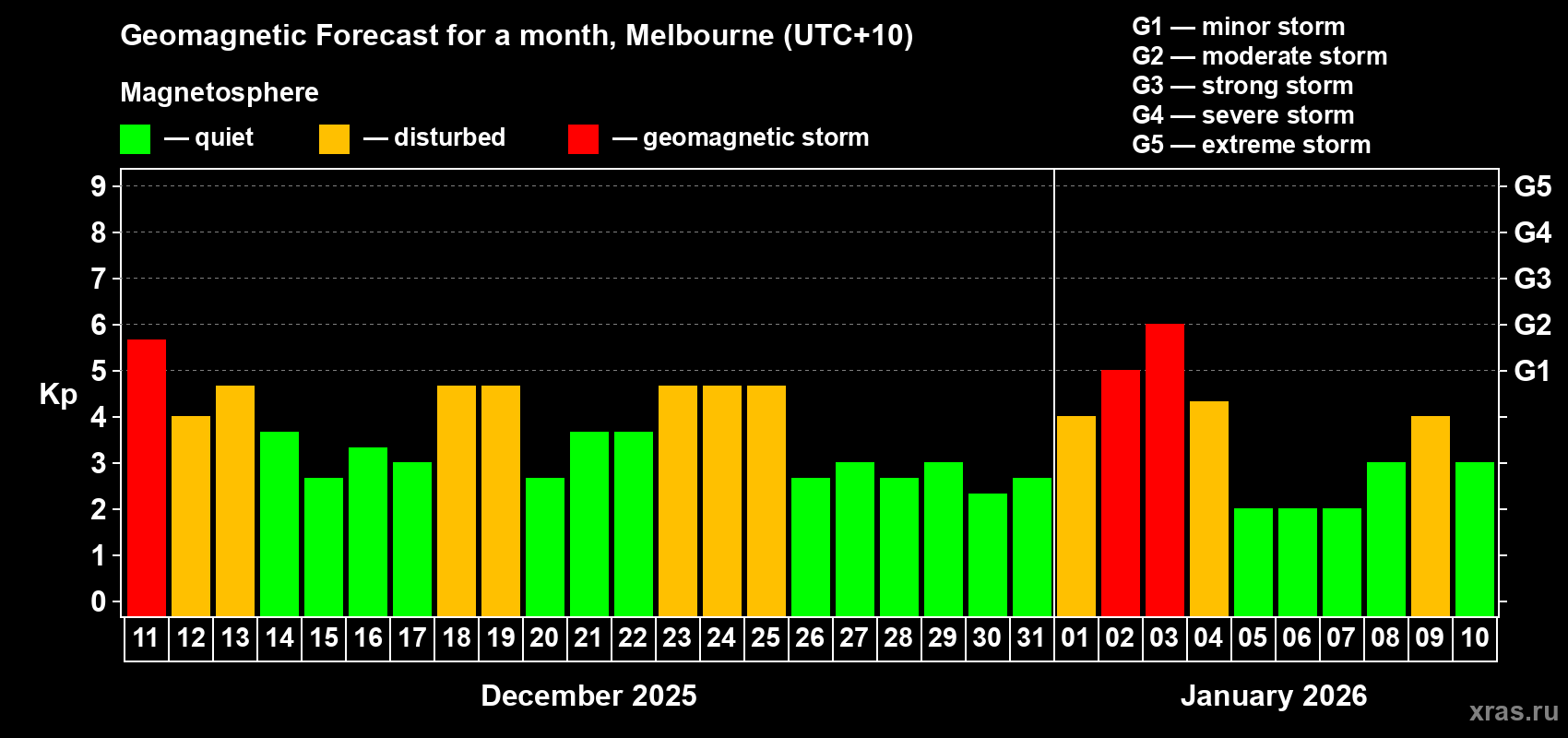 Forecast of the daily maximal value of geomagnetic index&nbsp;Kp for <b>1 month</b> (31 days) <b>from Dec 11, 2025 to Jan 10, 2026</b>