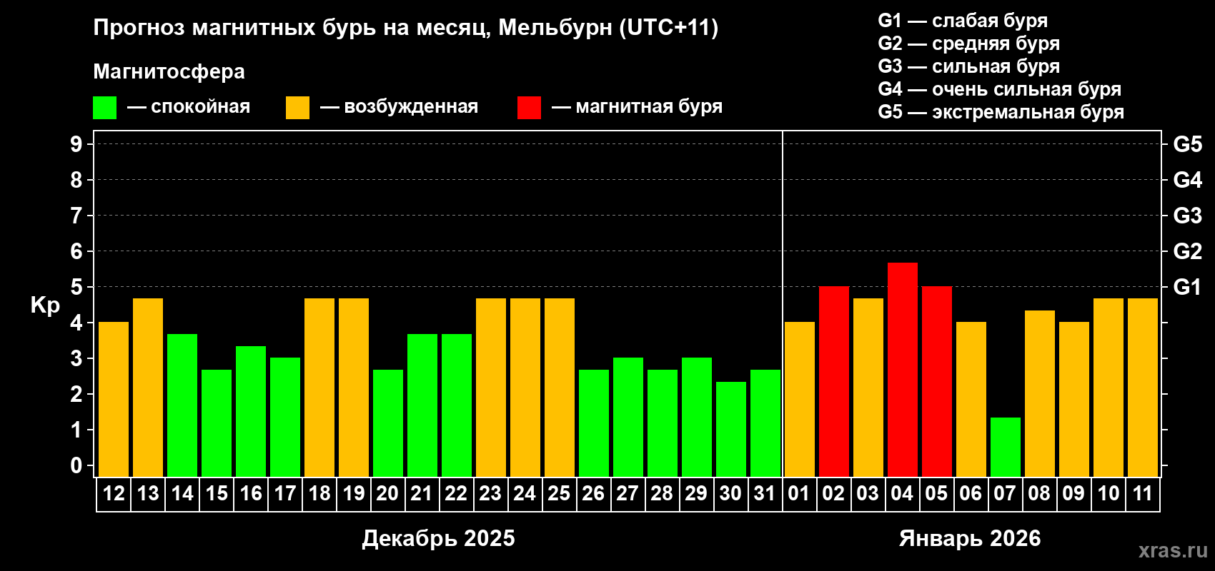 Прогноз максимального суточного геомагнитного индекса Kp на <b>1 месяц</b> (31 день) <b>с 12 декабря 2025 г по 11 января 2026 г</b>