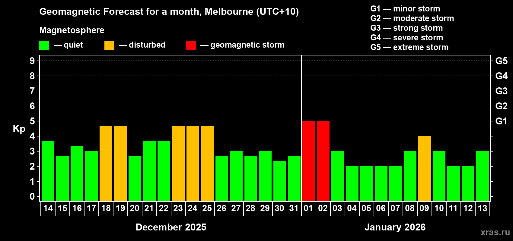 Forecast of the daily maximal value of geomagnetic index&nbsp;Kp for <b>1 month</b> (31 days) <b>from Dec 14, 2025 to Jan 13, 2026</b>