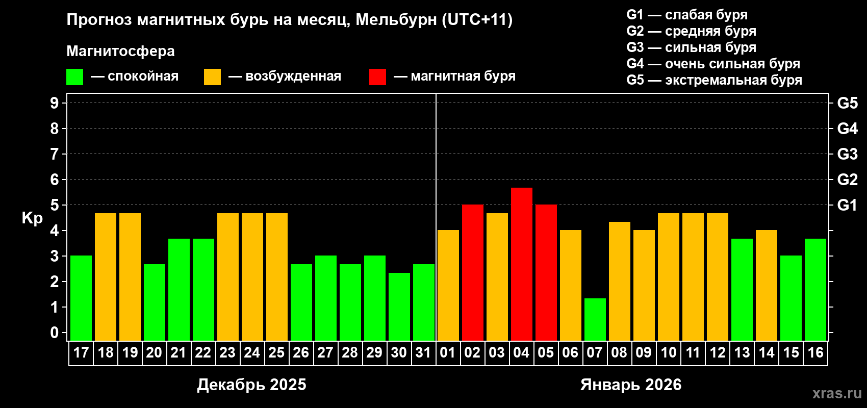 Прогноз максимального суточного геомагнитного индекса Kp на <b>1 месяц</b> (31 день) <b>с 17 декабря 2025 г по 16 января 2026 г</b>