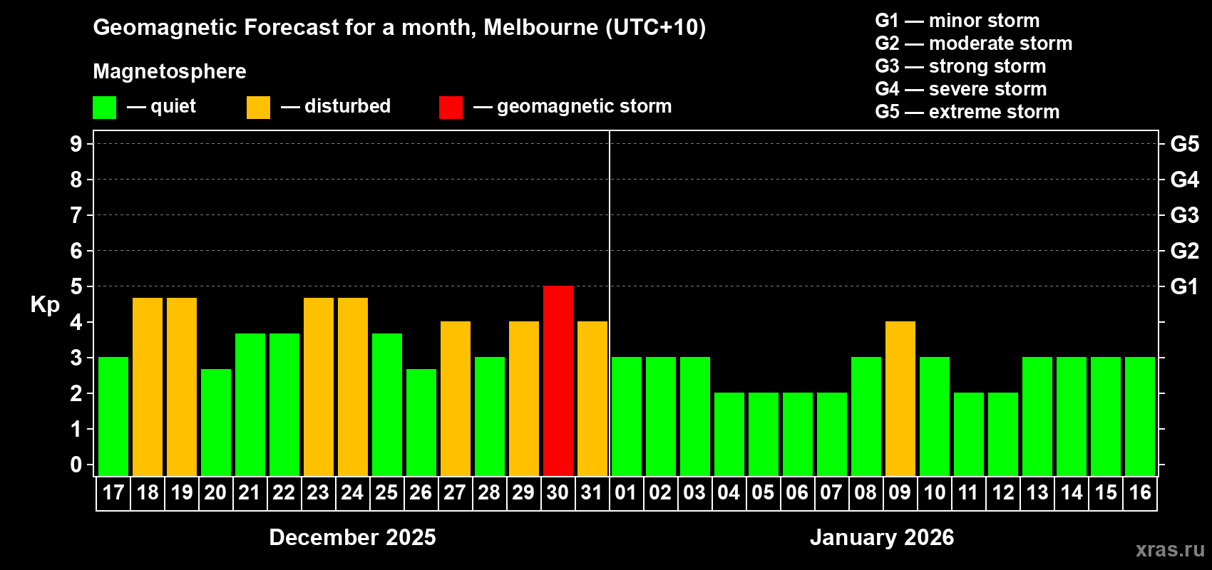 Forecast of the daily maximal value of geomagnetic index&nbsp;Kp for <b>1 month</b> (31 days) <b>from Dec 17, 2025 to Jan 16, 2026</b>