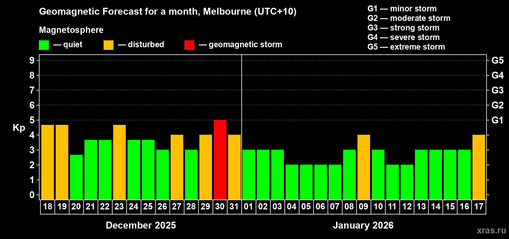 Forecast of the daily maximal value of geomagnetic index&nbsp;Kp for <b>1 month</b> (31 days) <b>from Dec 18, 2025 to Jan 17, 2026</b>