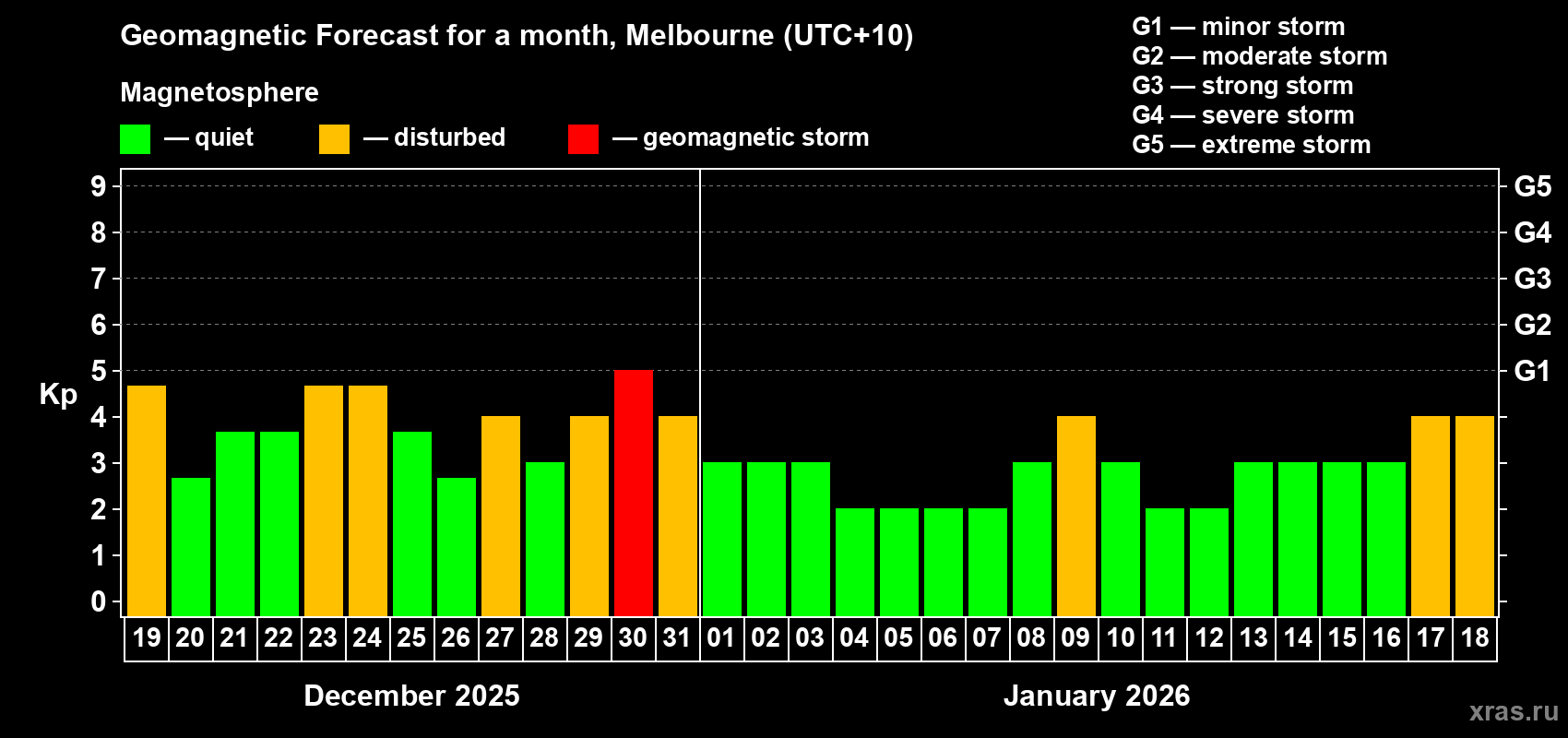 Forecast of the daily maximal value of geomagnetic index&nbsp;Kp for <b>1 month</b> (31 days) <b>from Dec 19, 2025 to Jan 18, 2026</b>